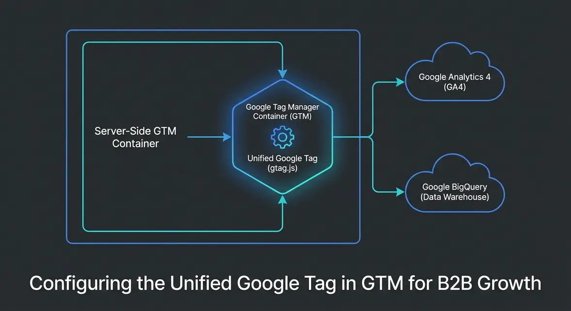 Unified Google Tag architecture in Google Tag Manager routing data to analytics infrastructure.