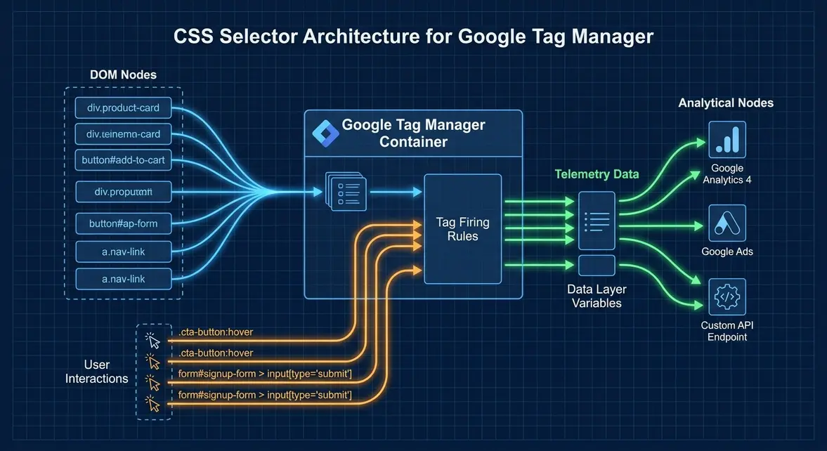 Technical architectural diagram showing CSS selector evaluation and DOM traversal in Google Tag Manager.