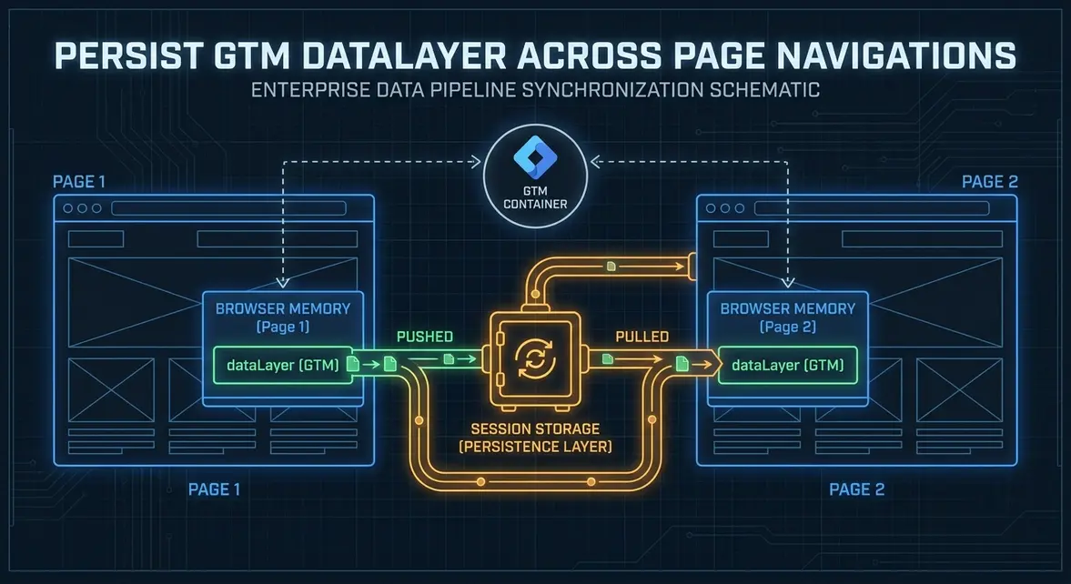 GTM dataLayer persistence architecture diagram across multi-page website environments.