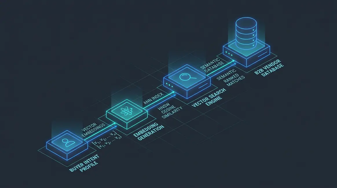 Hero image for: Building semantic recommendations into B2B marketplaces: Vector search for growth